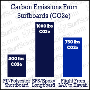 carbon footprint of surfboards